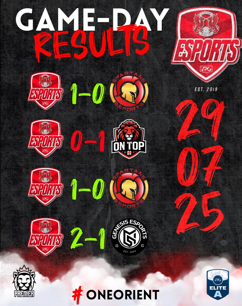 RESULTS FOR MATCH DAY 2

🏆 I <a href="/VPGUK/">VPG United Kingdom</a> PREMIER
🏆 I <a href="/VPGEurope/">Virtual Pro Gaming | Europe</a> ELITE A 

9 points out of 12! We continue to stay undefeated in Elite A. 

We look forward to Thursday.

#OneOrient
