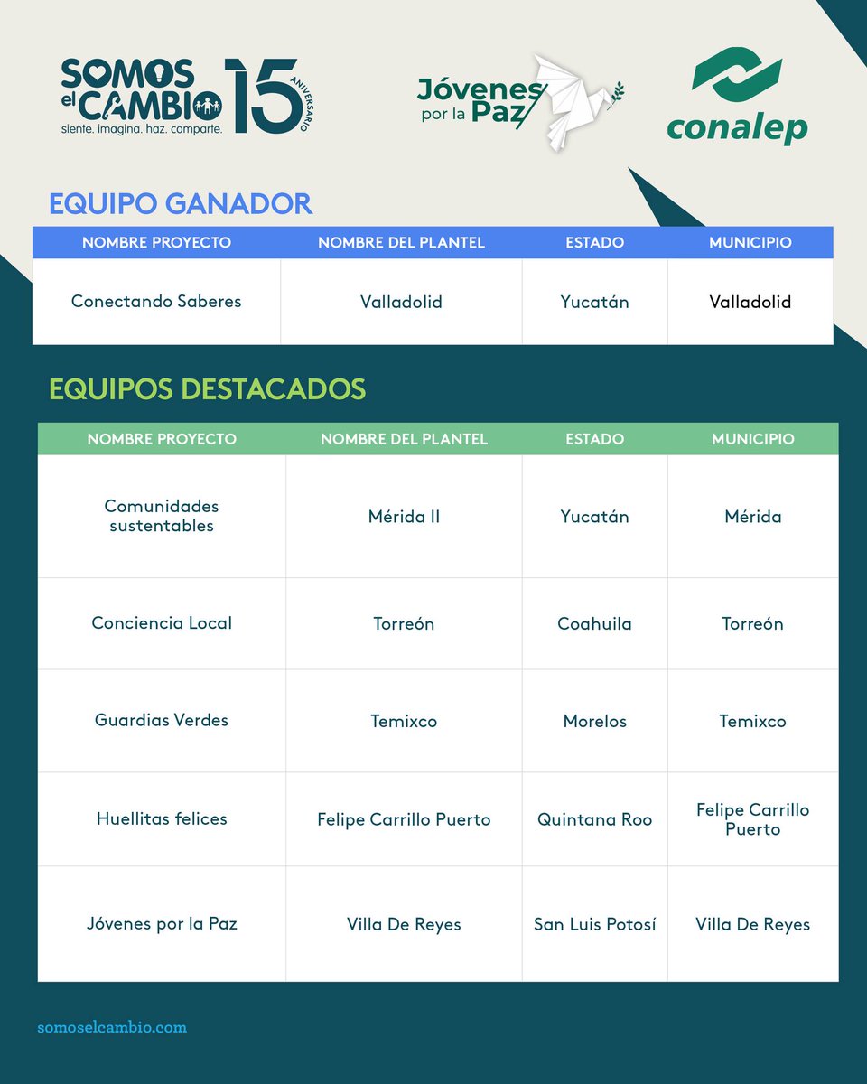 CONALEP (@conalep_mex) on Twitter photo 🙏Gracias <a href="/somoselcambio__/">Somos el Cambio</a> por su compromiso con la comunidad estudiantil de nuestro Colegio.
🎉🎉Celebremos juntos este gran logro y sigamos apoyando a nuestros jóvenes.🎉🎉
#JóvenesPorLaPaz #SomosElCambio #OrgullosamenteCONALEP 🙏Gracias <a href="/somoselcambio__/">Somos el Cambio</a> por su compromiso con la comunidad estudiantil de nuestro Colegio.
🎉🎉Celebremos juntos este gran logro y sigamos apoyando a nuestros jóvenes.🎉🎉
#JóvenesPorLaPaz #SomosElCambio #OrgullosamenteCONALEP