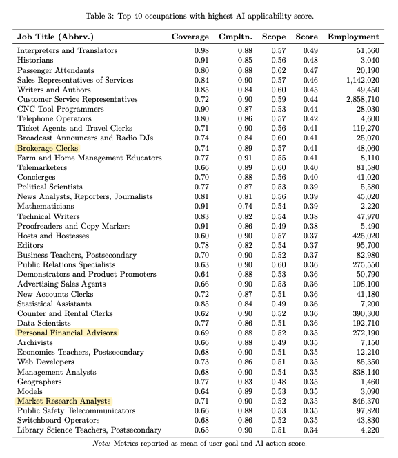 Microsoft released the Top 40 jobs most likely to be replaced by AI.

Personal finance advisors, market research analysts, and brokerage clerks are in the crosshairs.

After playing with the Composer MCP server you'll understand why!