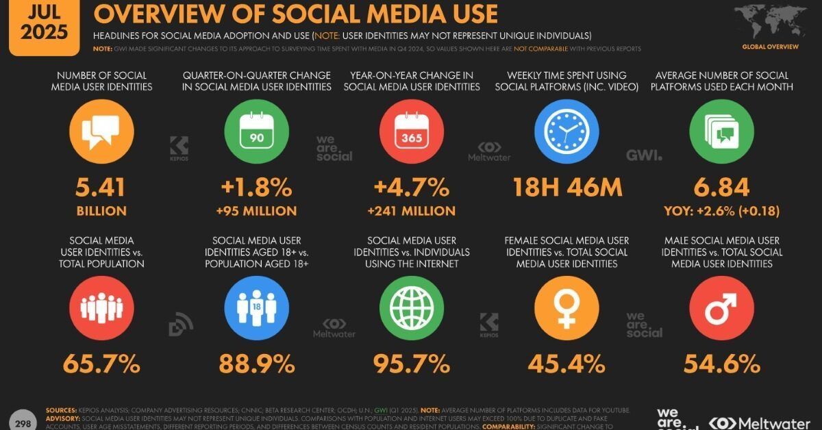 #Digital 💻📲Les chiffres clés d’Internet  et des réseaux sociaux dans le monde  🌍 en juillet 2025

Le nombre de personnes présentes sur les réseaux sociaux ne cesse d’augmenter. En juillet 2025, 5,41 milliards d’individus utilisent  un réseau social. Cela représente 65,7 % de