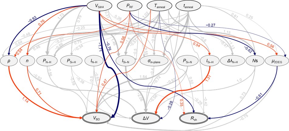 🚀【Materials Informatics特集 #10】－【因果発見AI × 半導体製造】

AIが「なぜ性能が向上したのか？」を教えてくれる時代へ。富士通の最新事例で、GaN-HEMT製造プロセスに因果発見AIを導入。

 📊 2週間の人手作業が → たった1日で完了
 💡 少量データでも“因果のしくみ”を明示