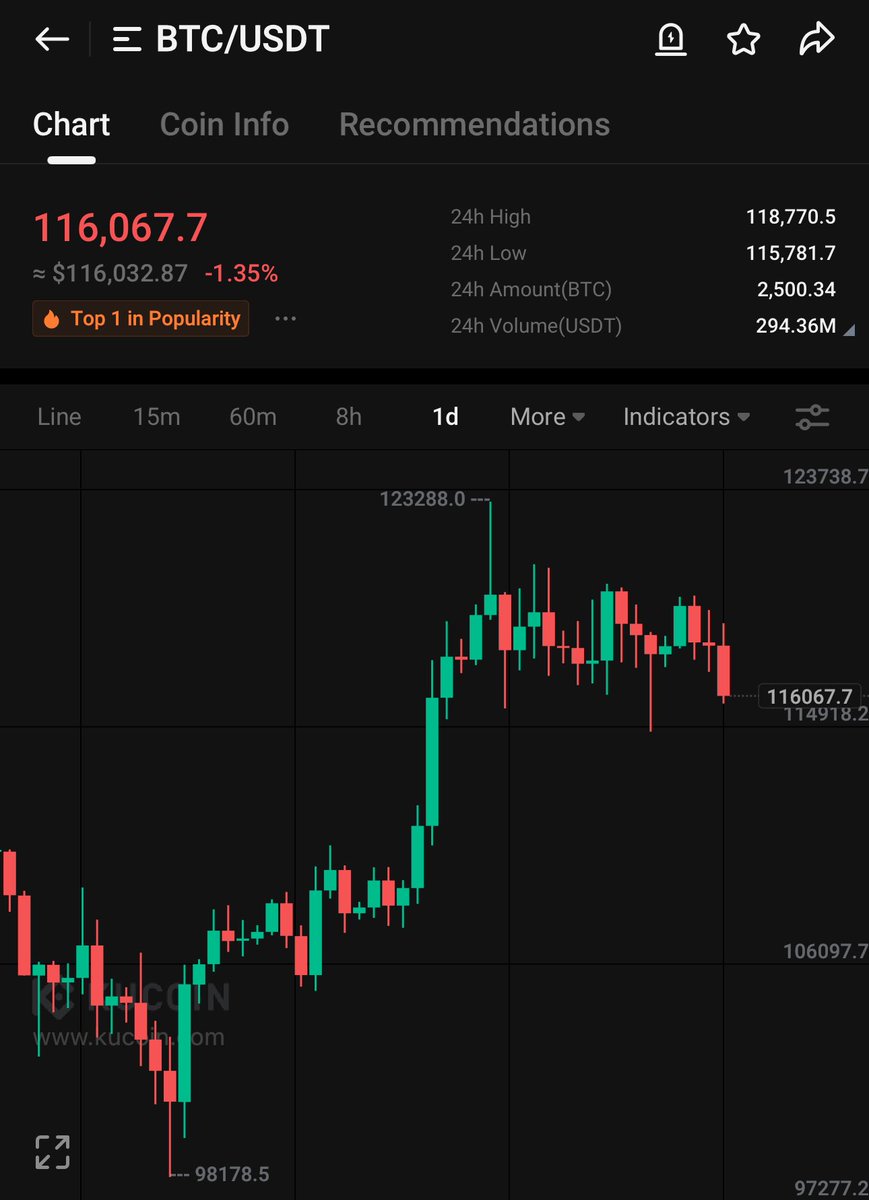 Hold 116k on $BTC else tbh it doesn’t looks good specifically for #ALTS 🫠🥊
