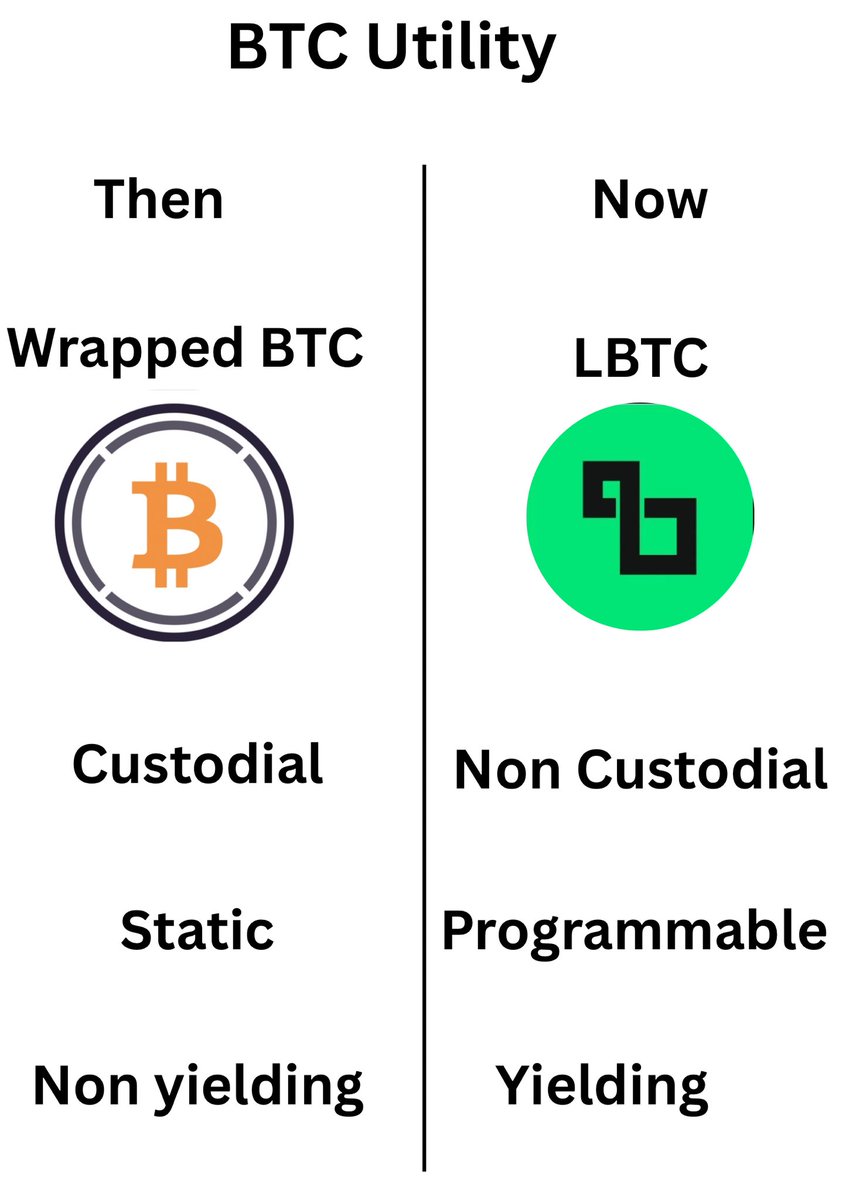 Anyone can wrap BTC.

Lombard lets you compose with it.

Native staking &gt; LBTC &gt; Modular vaults &gt; Restaking layers &gt; BTCFi

It’s not about custody.  
It’s about turning BTC into programmable, restakable, yield productive capital.