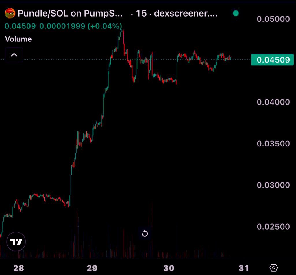 AlaminJournal's tweet photo. Accumulating more  $PUNDLE My Top conviction play right no.  The narrative, chart and  momentum just lines up perfectly. 

I’m riding this one to the moon or dust 🚀

#PUNDLE @MakeBundleGreat https://t.co/VH3hPQ4eg3