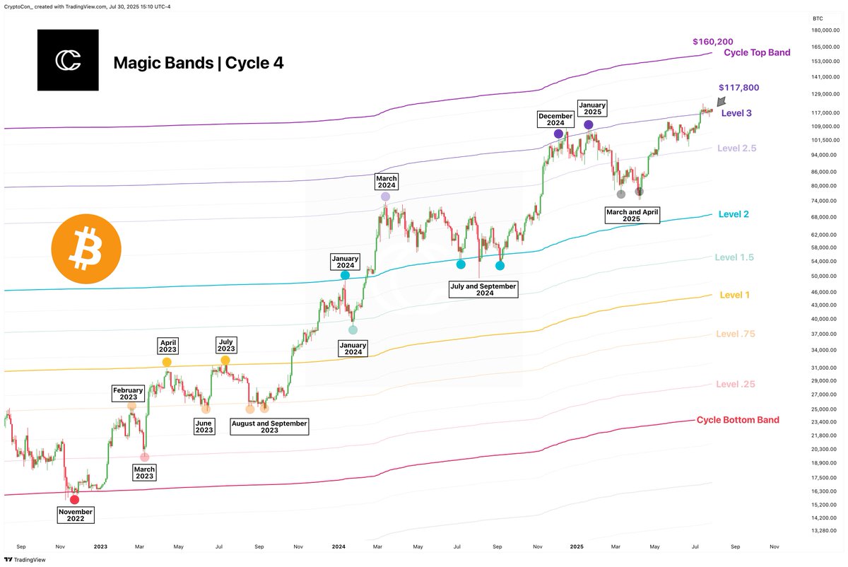 CryptoCon_'s tweet image. Another patience tester moment as Bitcoin grinds away around 116k.

Daily closes holding above level 3 on the Magic Bands.

Cycle Top band now at $160,200.

These are the moments that get us to the 10k+ candles!