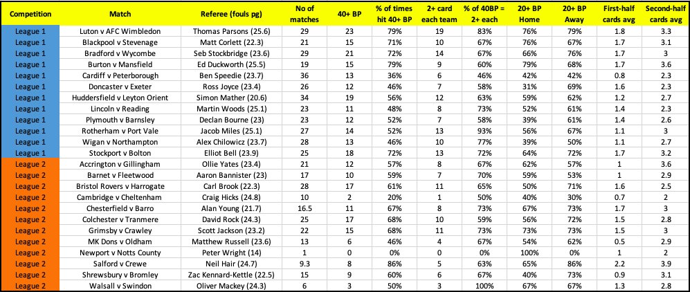 🟨🟥 Ref data for the return of L1 &amp; L2

A look at the refs in charge on the opening weekend, using last season's data. 

◾️Thomas Parsons gets the curtain-raiser
◾️Neil Hair showed five reds in his last three league games
◾️Peter Wright only returned to action in April