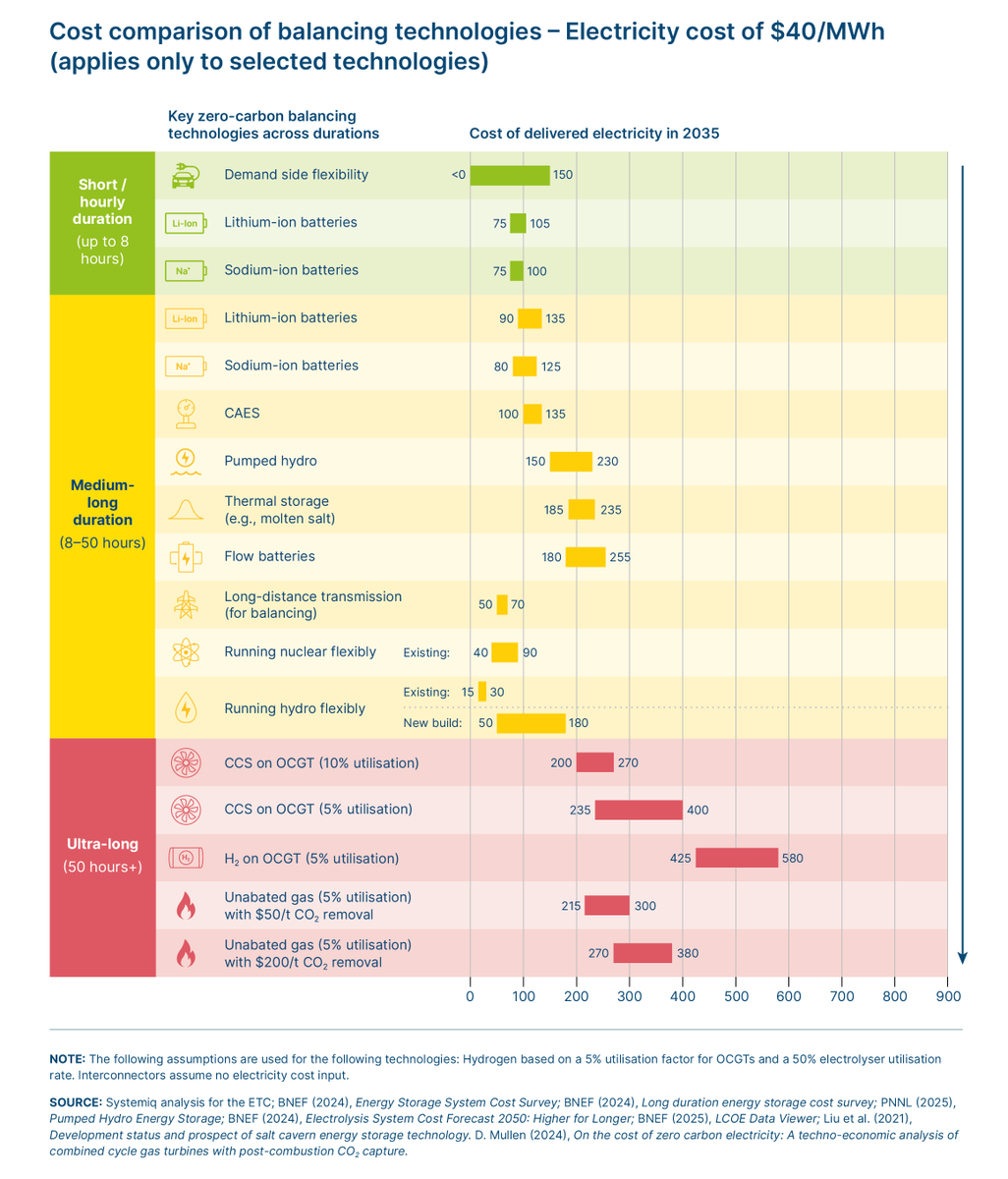 A variety of tech can help meet balancing needs in high-renewables grids.
Short (≤8h): batteries, demand-side  
Medium (8–50h): thermal, pumped hydro, CAES 
Long (50+h): hydrogen storage with turbines
Read more: energy-transitions.org/publications/p…