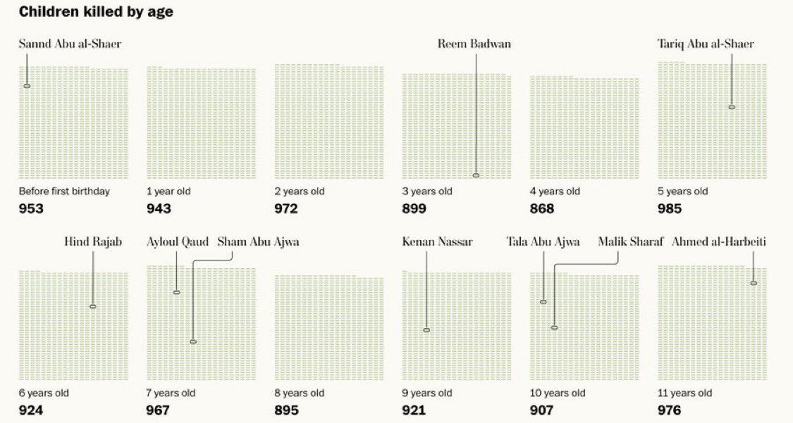 Bambini uccisi dallo Stato terrorista di Israele a Gaza, divisi per anno di età. Quelli assassinati prima del primo compleanno sono 953, il totale fa 18.500. E sono solo quelli riconosciuti (fonte Washington Post). Israele sarà questo per sempre, non sarà mai altro, nessuna pietà