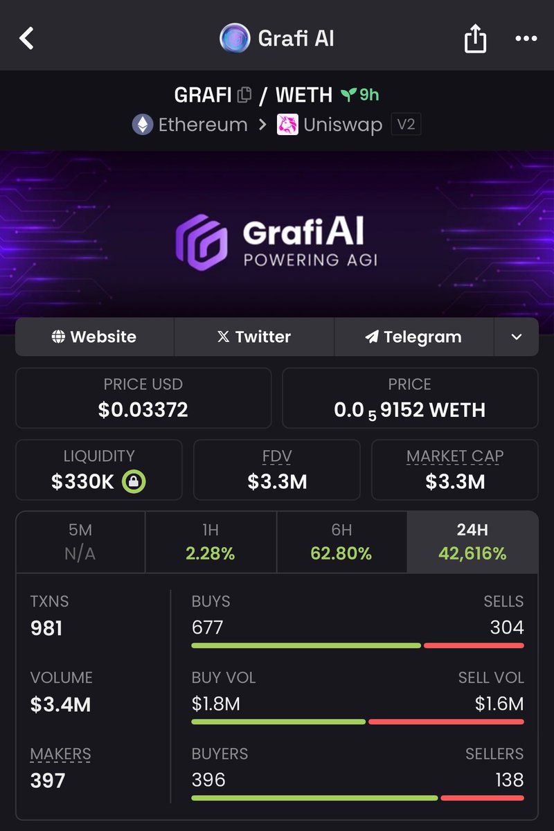kelvin_ily's tweet image. Update: $GRAFI is now up 14x since my Vector IQ+ scan. 

Entered at $237K MC now sitting over $3.3M. This is the power of acting early with data that matters. Just data
@vectorai_x @Luther_K01 

#VectorScore $VECTOR