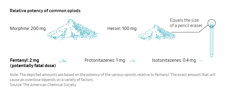 Ryan Berg, PhD (@ryanbergphd) on Twitter photo "Stronger Than Fentanyl: A Drug You’ve Never Heard of Is Killing Hundreds Every Year: Ultrapotent nitazenes." <a href="/WSJ/">The Wall Street Journal</a>
"The opioids, most of which originate in #China, are so strong that even trace amounts can trigger a fatal overdose."
wsj.com/health/healthc… "Stronger Than Fentanyl: A Drug You’ve Never Heard of Is Killing Hundreds Every Year: Ultrapotent nitazenes." <a href="/WSJ/">The Wall Street Journal</a>
"The opioids, most of which originate in #China, are so strong that even trace amounts can trigger a fatal overdose."
wsj.com/health/healthc…