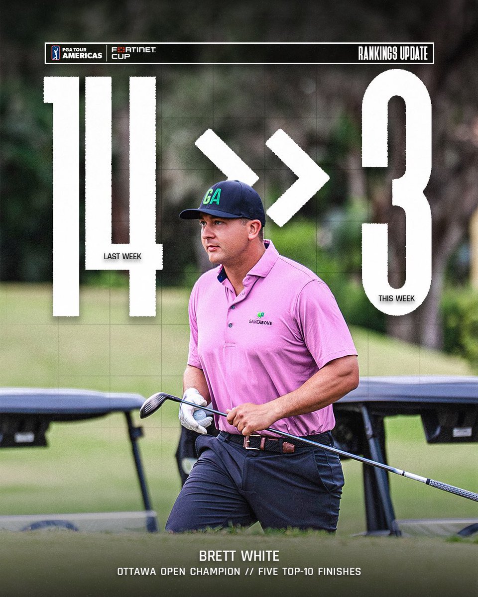 Brett White Climbs to No. 3 in Fortinet Cup After Ottawa Open Win 📈

One win. Five top-10s. Brett is now firmly in the hunt for Korn Ferry Tour status. He returns to action this weekend at the Osprey Valley Open, July 31–August 3 in Ontario.

#gameabove | #gameabovegolf