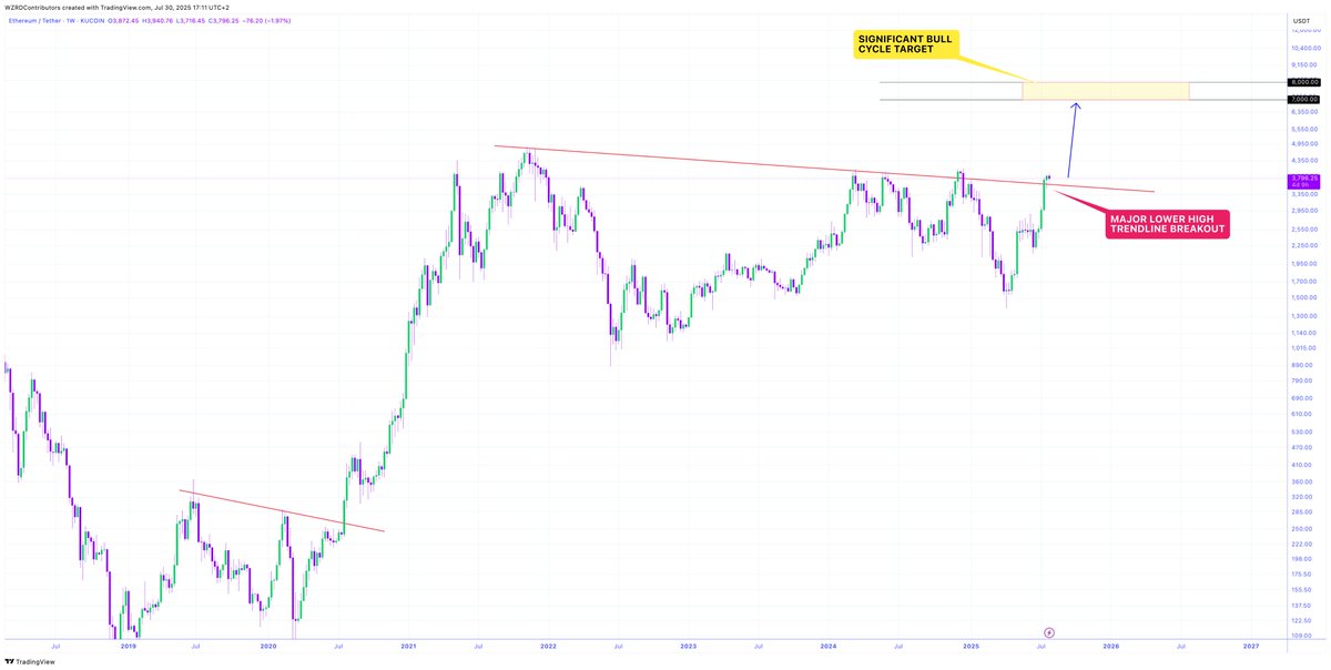🚨 A MAJOR BREAKOUT 🤯

Years in the making… 

⚠️ We’ve been riding $ETH from the bottom, and now the 4 year downtrend has broken 👩🏻‍🚀 Provided this holds your eyes should be on $7,000 to $8,000 as the first significant bull cycle target 🚀

Bring on the most hated bull rally!