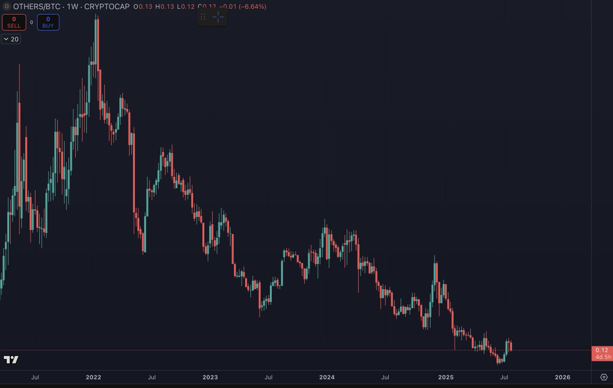 Ever since the Fed began QT and raising rates in 2022, ALTs have been bleeding to BTC.

Remember, Bitcoin leads bull markets, not alts.