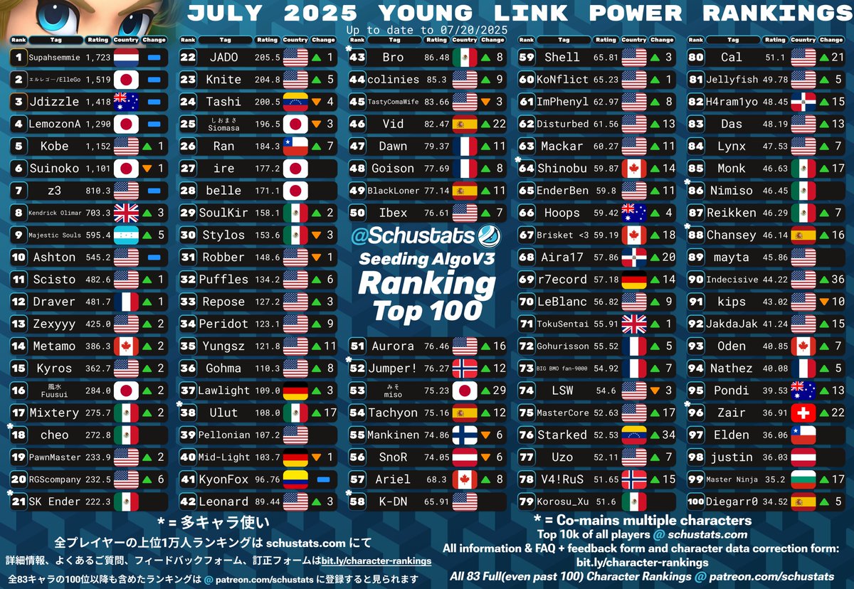 SchuStats's tweet photo. Marth, Lucina, Young Link, Ganondorf Top 100s for July 2025!

2025年7月　マルスとルキナとこどもリンクとガノンドロフ使いランキング https://t.co/0XsOpYsoBp