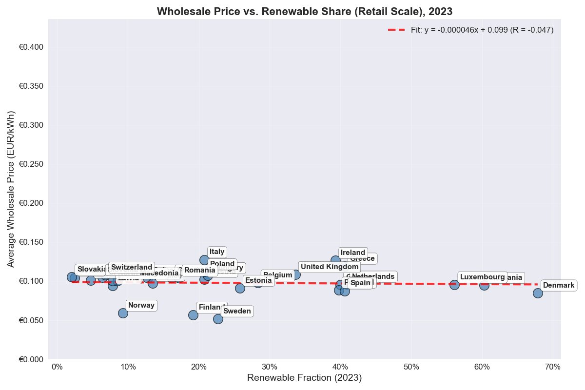 The left graph seems to show energy prices rise with the share of renewables.

The right graph shows wholesale prices don't react to the share of renewables.

How can that be?

Simple: the chart on the left just shows countries with more renewables have higher taxes on energy.