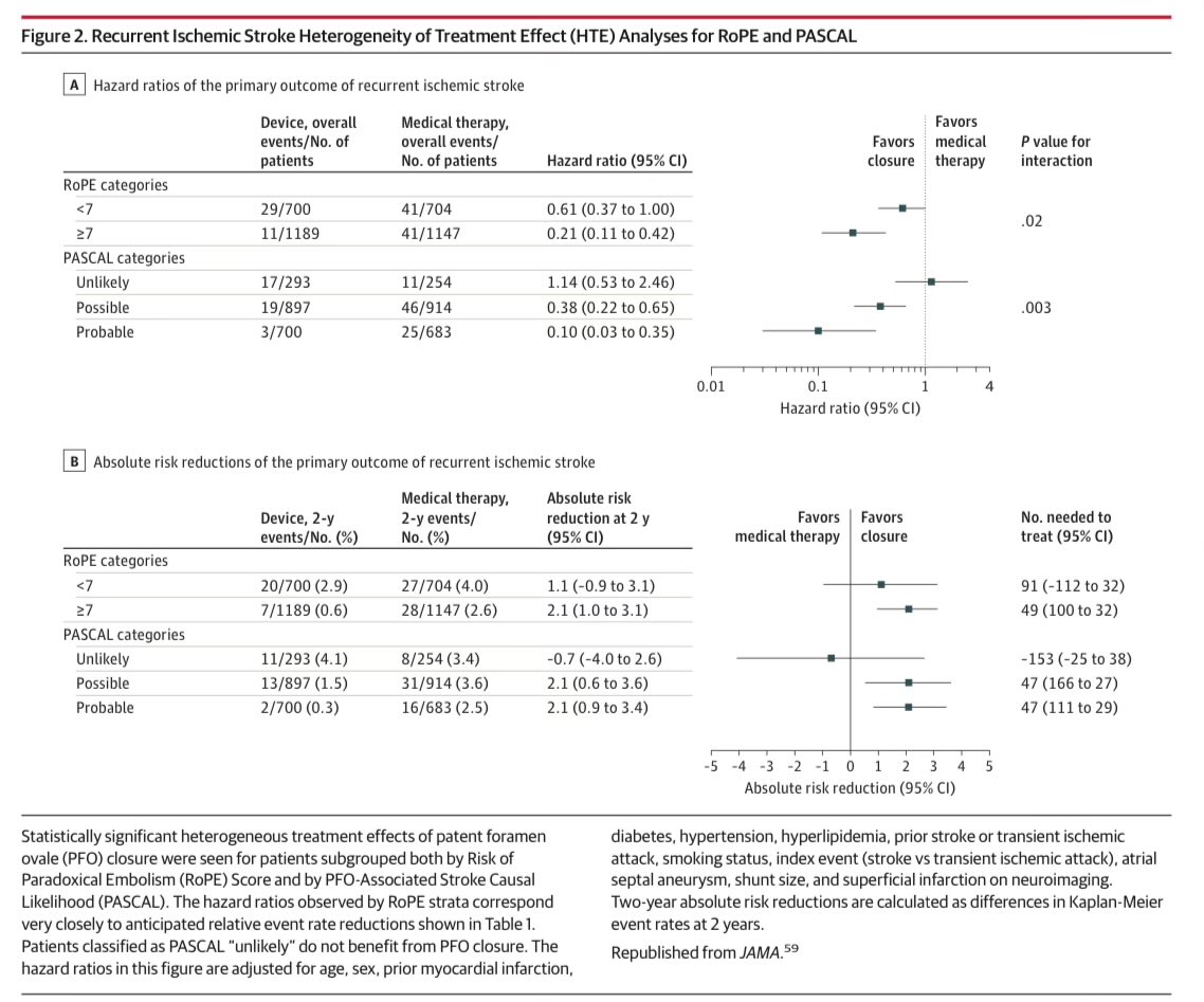 🧠 PFO ≠ automatic closure.
In cryptogenic stroke, careful selection is key:
– Age
– Stroke mechanism
– Competing risks

Closure, antiplatelet, anticoagulation? The review highlights how to choose wisely.

#Cardiology #Neurology #Stroke #StateOfTheArt #PFO #MedTwitter