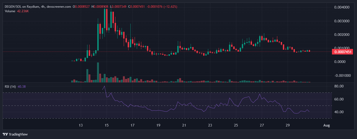 Over $200M liquidated across crypto.
Charts bleeding everywhere. 

Fear in the air.
And yet…

$DEGEN is holding strong. 

No whales. No VC. No exit pump.
Just community strength and clean consolidation.

If you’re watching this chart and still ignoring it —
 you’re not ready for