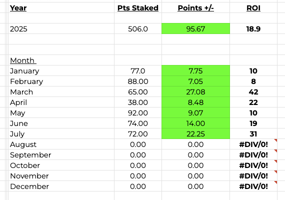 Closing in on +100pts for 2025 +18.9% ROI

All bets in-play, healthier for accounts, higher limits. 

Join and get 5pts Free: t.me/BonzBetsBot 

Offer will stop 1st August.