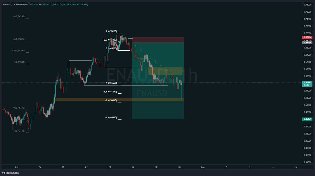 Von_error's tweet image. short succes close 90%size after hit 1H FVG, now just WnS with eating noodles.

hyperliquid