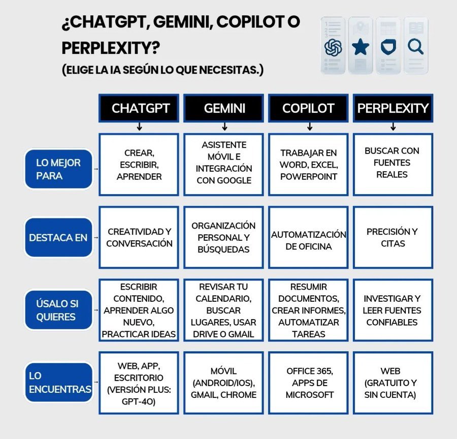 ¿Cuál utilizar ChatGPT, Gemini, Copilot o Perplexity? 

El modelo dependerá de tu objetivo