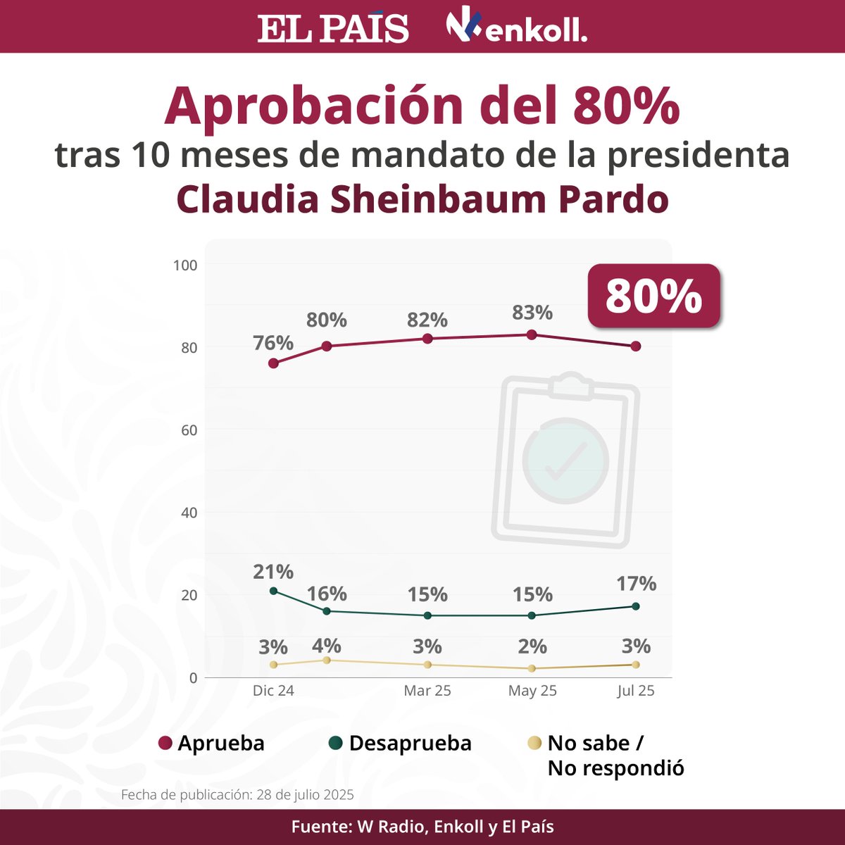 Gobierno de México (@gobiernomx) on Twitter photo La presidenta <a href="/Claudiashein/">Claudia Sheinbaum Pardo</a> mantiene el respaldo del pueblo de México con una aprobación de 80 por ciento en su trabajo, de acuerdo con la encuestadora Enkoll. A diez meses de gobierno, continúa la transformación con humanismo y resultados. La presidenta <a href="/Claudiashein/">Claudia Sheinbaum Pardo</a> mantiene el respaldo del pueblo de México con una aprobación de 80 por ciento en su trabajo, de acuerdo con la encuestadora Enkoll. A diez meses de gobierno, continúa la transformación con humanismo y resultados.