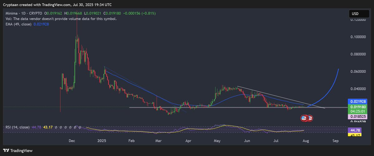 $Minima ’s price sits on a strong support zone near $0.0185.

The descending resistance line tightens—ready to break.

EMA(49) hints at bullish momentum building slowly.

RSI at 44 signals room to run.

Tech fundamentals back the move:

➞ True edge decentralization.
➞