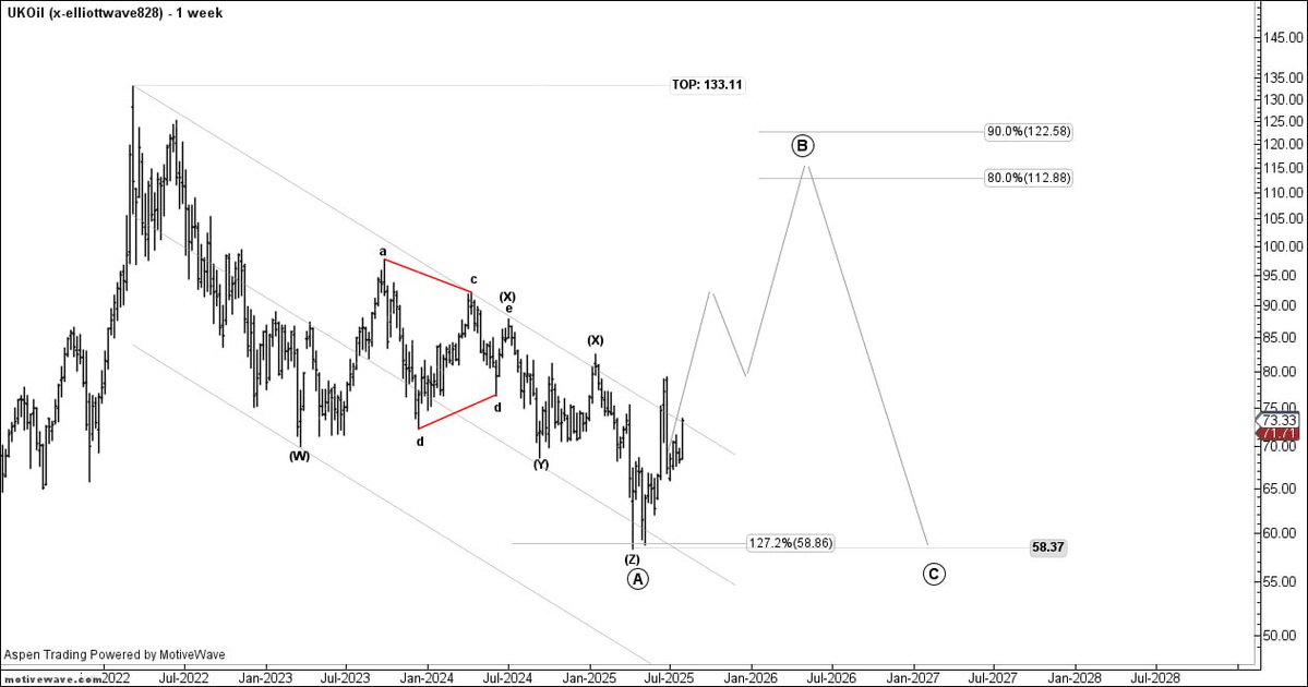تحديث #UKOil
#OIL
#Elliottwave