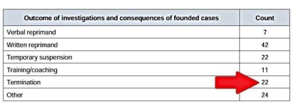 Offences included misappropriation of public funds, “conflict of interest,” “misuse of resources,” harassment, absence without leave, “insubordination,” “misuse of work hours” and “improper handling of classified information.” The 22 employees fired <a href="/GAC_Corporate/">Global Affairs Canada</a> were not named.