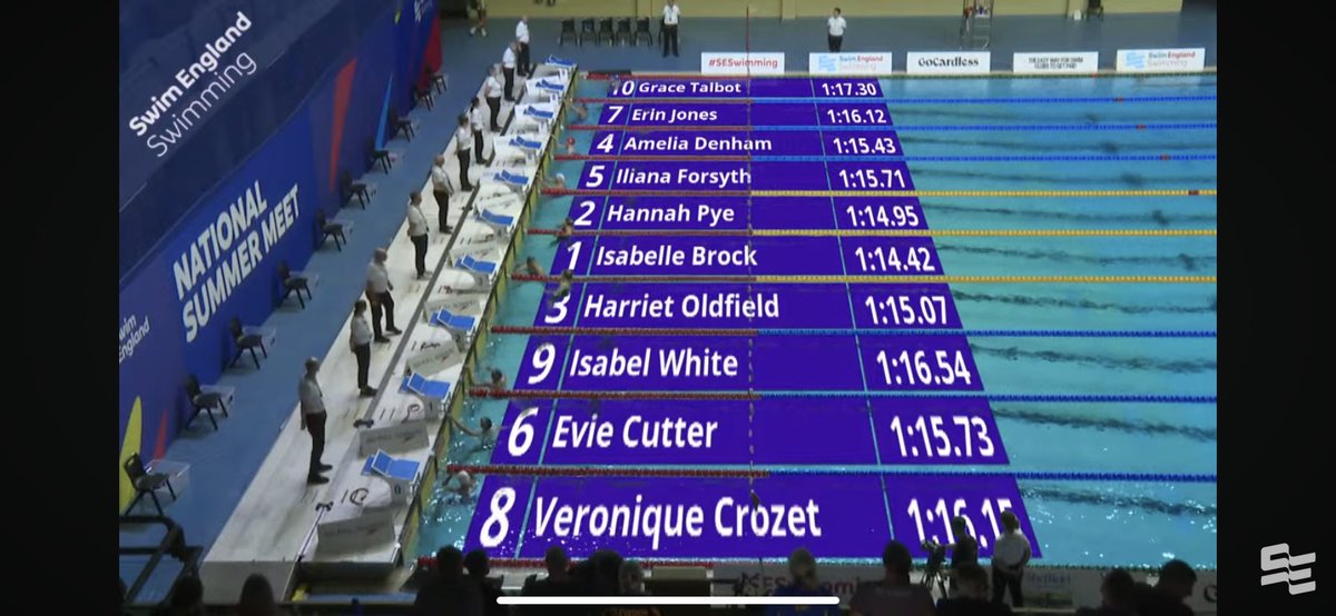 ElthamCollAqua's tweet image. Swim England - National Summer Meet Results:

Veronique has a brand new PB which was achieved in the final of the 16 years 100m Breaststroke final. She placed in 8th, only a single second off of the medals! What a great way to start the week.

Well done Vero!

#ECSwimTeam