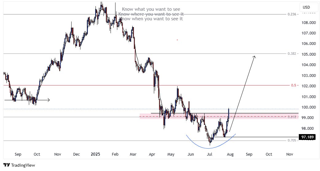 The Dollar (DXY) finally shows us where it is going this season. I am bullish for the rest of the year and thereafter until FED decides to cut rates again