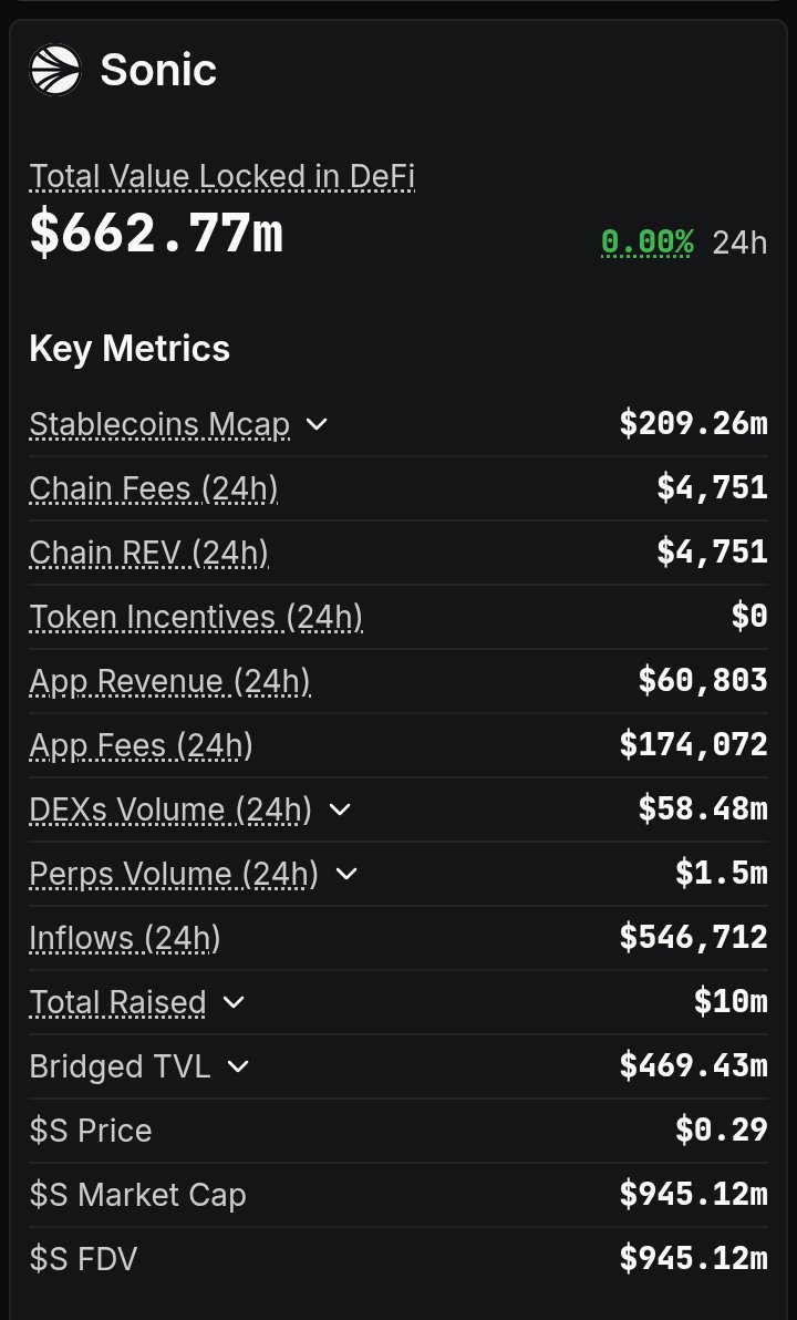 What's happening? Any insider?
Sonic's TVL just flew from $400M to over $600M in 24 hours surpassing SEI.

Is the $S ecosystem about to blow up ?