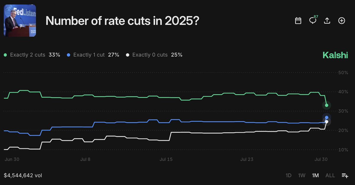 📉ANALISI: Aumento delle probabilità che la Fed non tagli i tassi nel 2025 dopo la conferenza stampa di Powell