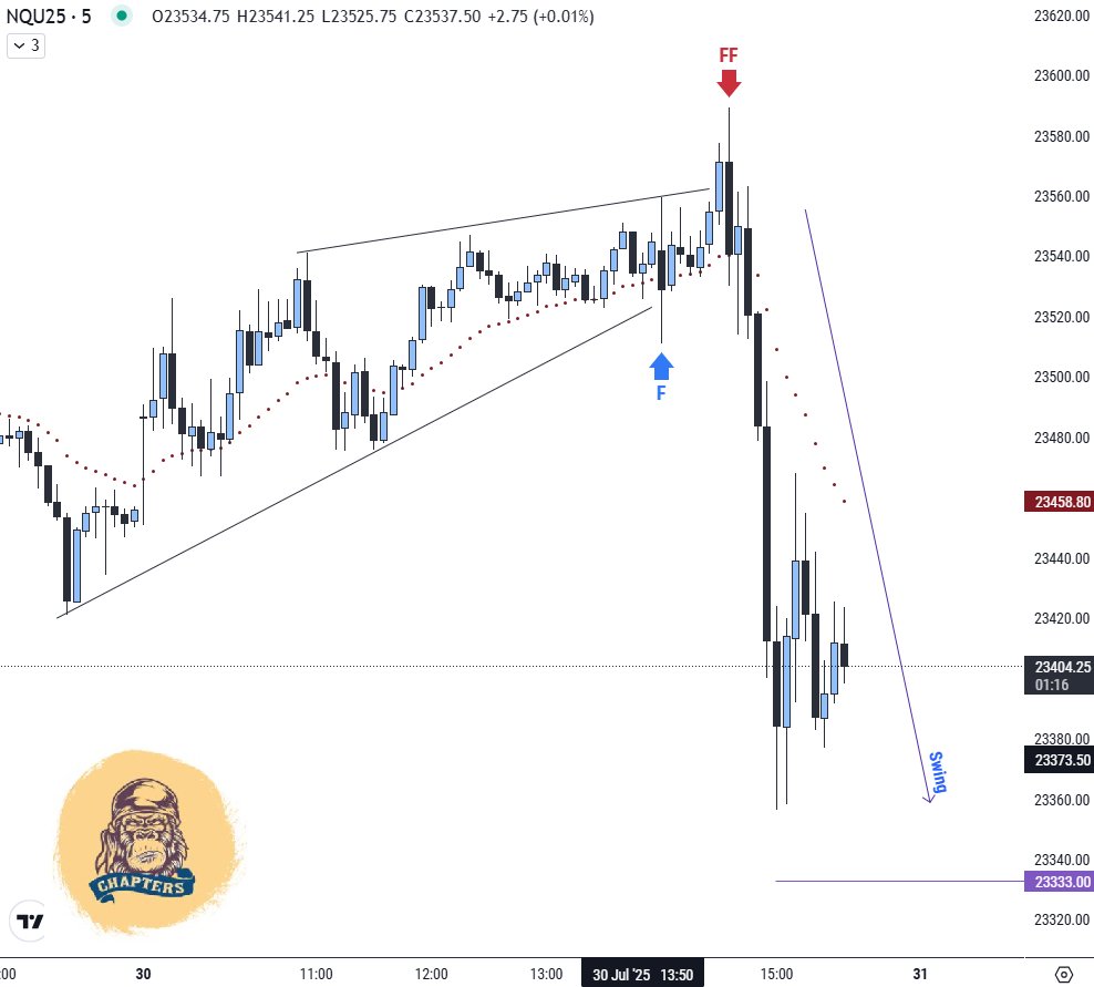 GorillaChapters's tweet image. #FFS 

Again...
Failure of a Failure is a Swing

💀💀💀

#Nasdaq #SP500 #TradingTips