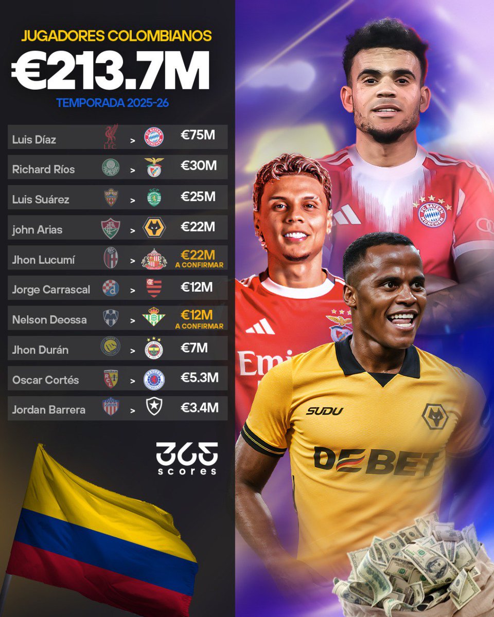 Colombia, el país que rompió el mercado de pases a nivel mundial. Se proyectan más de 213.7 MILLONES DE EUROS en fichajes de futbolistas cafeteros.

Impresionante 🤯