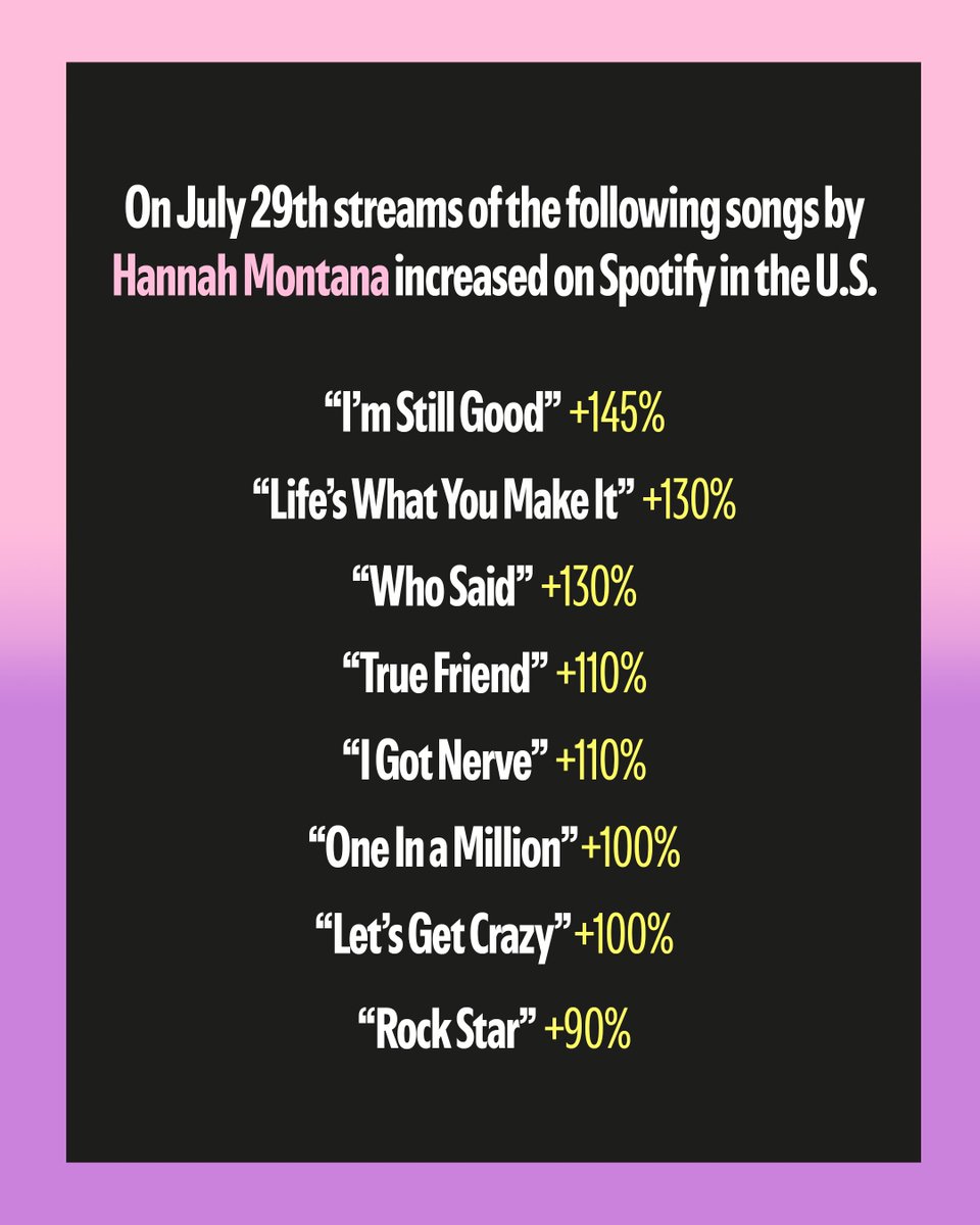 SpotifyNews's tweet image. 20 years later and she’s still got the best of both worlds 💜 From secret pop star to soundtrack of our youth, Hannah Montana is having a moment all over again on Spotify. And honestly? We’re right there with you.