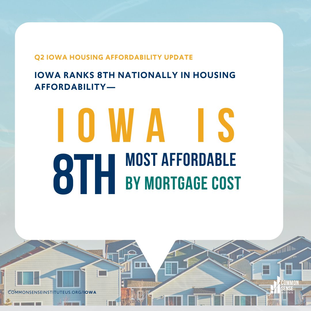 Iowa ranks 8th nationally in housing affordability—

 • 8th by mortgage cost
 • 8th relative to income
 • 8th even after property taxes

Learn how Iowa compares to other states in CSI’s latest housing affordability update: bit.ly/472AEus