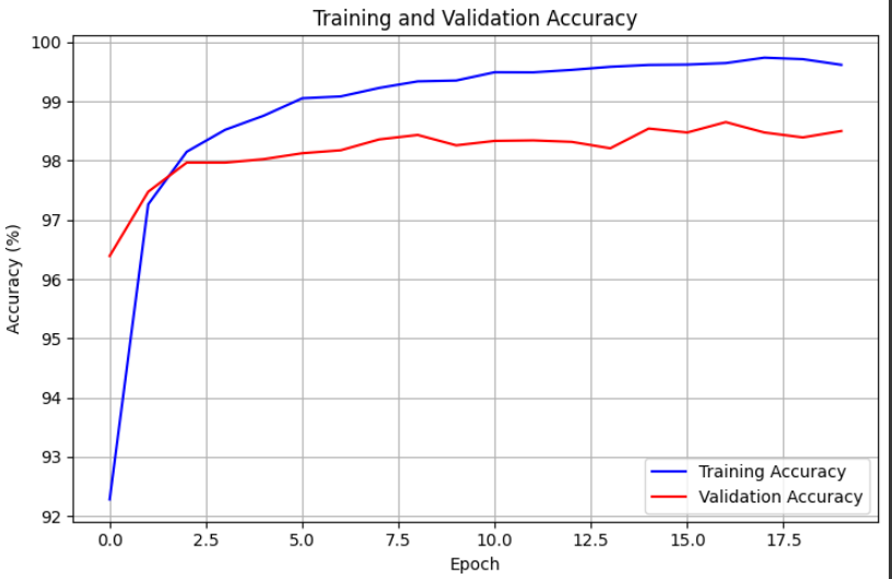 📘 Implemented the LeNet-5 research paper from scratch using PyTorch.
Includes full training pipeline, loss/accuracy plots, and original paper.
🔗 GitHub: github.com/Dgksv/Paper-Im…