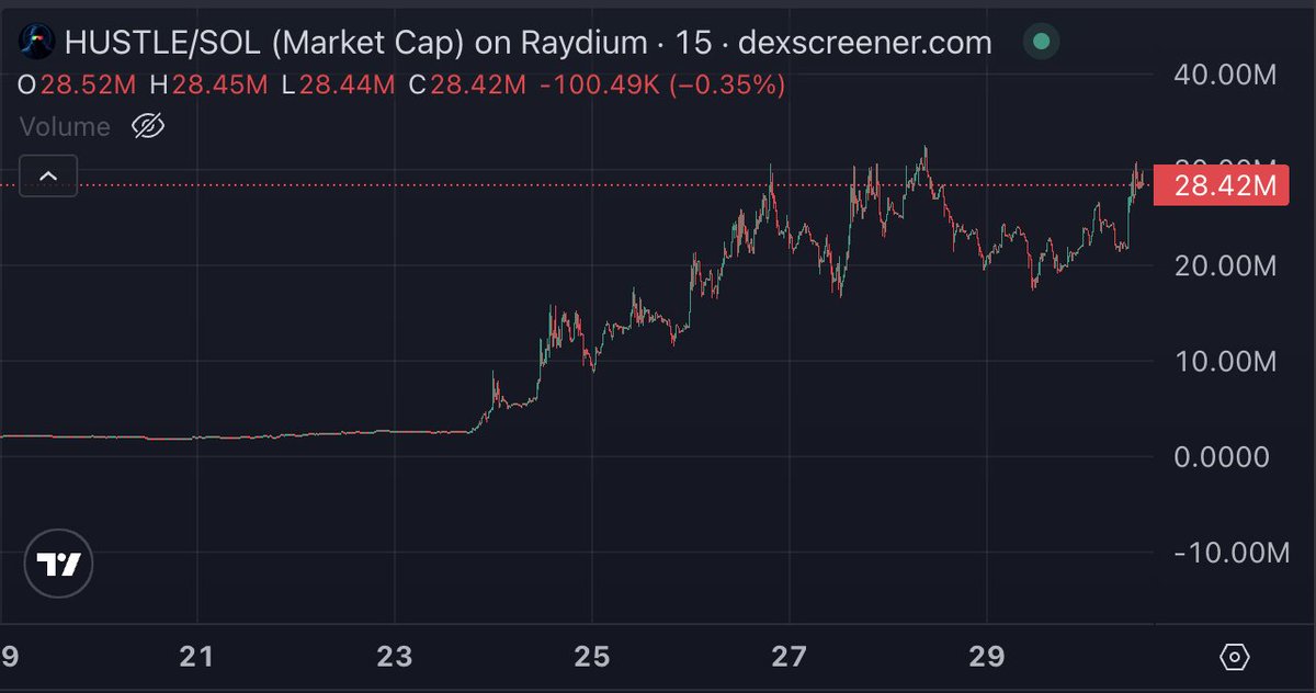 firehustle (@firehustle_net) on Twitter photo <a href="/MigrateFun/">Migrate.Fun</a> One project has already done it... successfully migrating and relaunching under a new name $HUSTLE.
The result? A clean breakout to a new all-time high the original token never reached.
And now, more projects are lining up to follow the same path. <a href="/MigrateFun/">Migrate.Fun</a> One project has already done it... successfully migrating and relaunching under a new name $HUSTLE.
The result? A clean breakout to a new all-time high the original token never reached.
And now, more projects are lining up to follow the same path.
