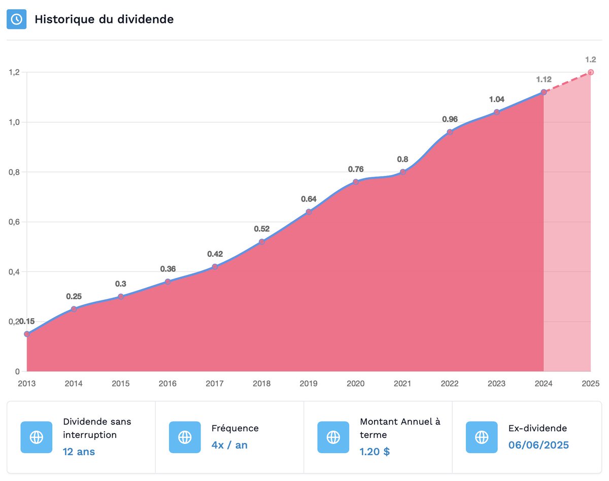 Tradertribu (@tradertribu) on Twitter photo $EXPO - un point optimal d'achat vient d'être touché vers $70. Cette action dans l'industrie verse un #dividende de 1,65% en hausse de 12% par an. rendement annuel de 16% depuis 30 ans.
Retrouve mon portefeuille complet sur
<a href="/moning/">Regina Moningka</a>: moning.co/tradertribu $EXPO - un point optimal d'achat vient d'être touché vers $70. Cette action dans l'industrie verse un #dividende de 1,65% en hausse de 12% par an. rendement annuel de 16% depuis 30 ans.
Retrouve mon portefeuille complet sur
<a href="/moning/">Regina Moningka</a>: moning.co/tradertribu