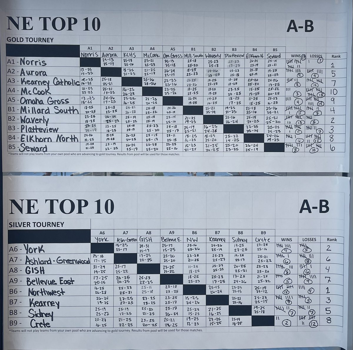NebraskaTOP10's tweet photo. Here are the final standings from the A-B, C1, and JV division today! ๐
Thanks everyone for coming out and competing. Good luck this fall! ๐
#NETOP10 #playthebesttobethebest https://t.co/naRySI1khE