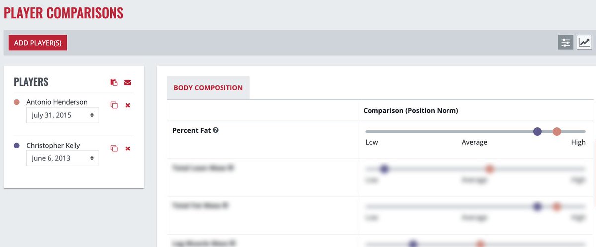 Dexalytics:TEAMS™ Player Comparison compares a player's data over time, or to other athletes on several variables. See trends across multiple regional measurements over time, &amp; how changes in regional measurements affect #bodycomposition.  
Set up a demo loom.ly/KLWzHCs