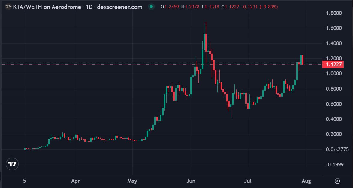 Might start building a bag of $KTA around here

And I'll double it down if it goes below $1 too!

<a href="/KeetaNetwork/">Keeta</a> has quite a good project and network (very fast!) and had to deal with some FUD waves in the past

They've just been listed on <a href="/krakenfx/">Kraken</a> and I think the FUD's over 😋