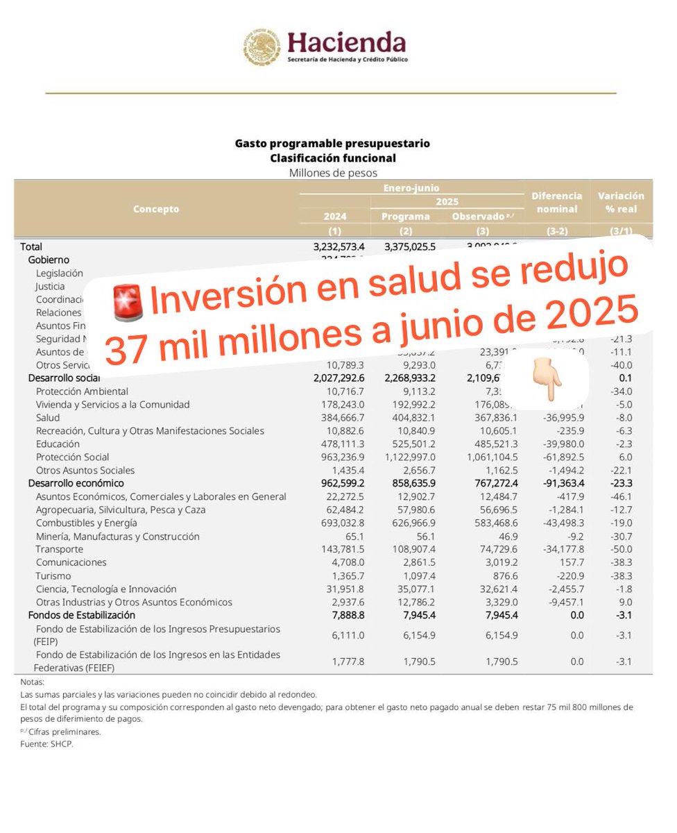 Las mentiras sobre el abasto del 96% de medicamentos y la construcción de 31 hospitales equipados, se derrumban ante los datos de SHCP

El sector salud dejó de invertir 37 mil millones respecto de 2024. Así, los niños con cáncer están sin quimioterapias y los médicos protestan en