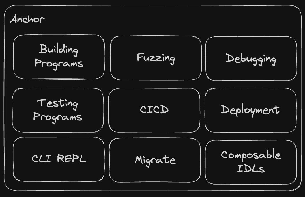 While the tooling on Solana is great, it's fragmented.

Anchor will be the tool that brings it all together into one experience

Anchor 1.0's goal is to enable you to:
- Build Programs
- Test
- Deploy
- Fuzz
- Compose on other programs
and much more

The tooling is leveling up