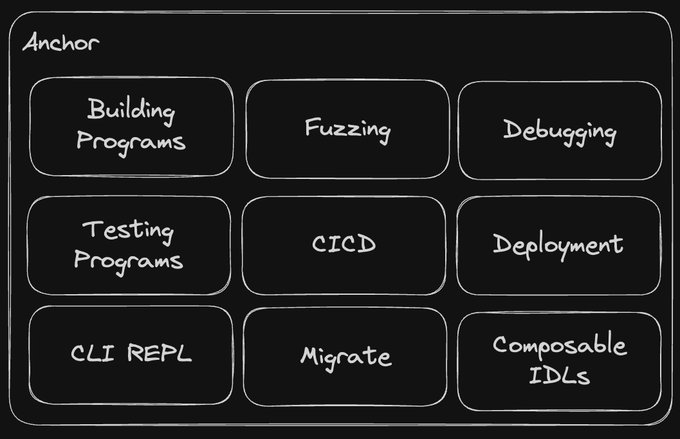 Anchor 1.0 Toolset Diagram
