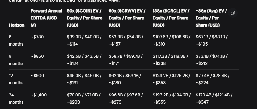 I used <a href="/RHouseResearch/">Rittenhouse Research</a> and <a href="/grok/">Grok</a> Grok4 to perform an analysis versus forward looking projected EBITDA  (6,9,12,24 months) versus peer multiples as we speak. 

Here's what it came up with: 

Please share. $glxy
