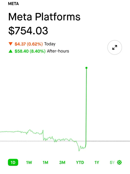 🔵MARKET: $META cresce oltre l'8% nelle contrattazioni post-chiusura.