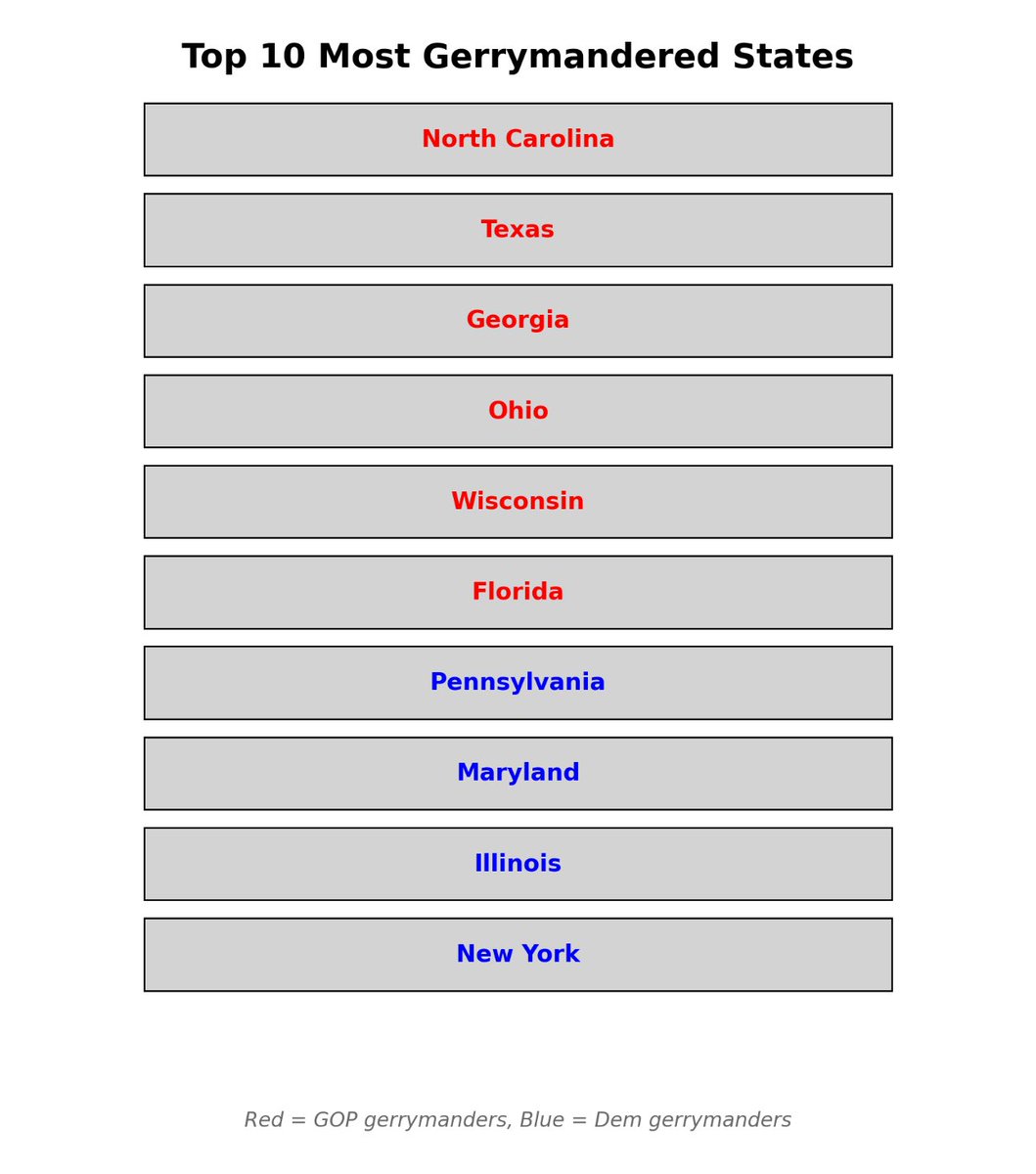 Republicans wouldn’t even control the House right now without their partisan gerrymanders, which they began to pursue aggressively with their 2000s Red Map project.

They’ve been cheating for a long time- meanwhile us do-gooders were banning it in Blue States.