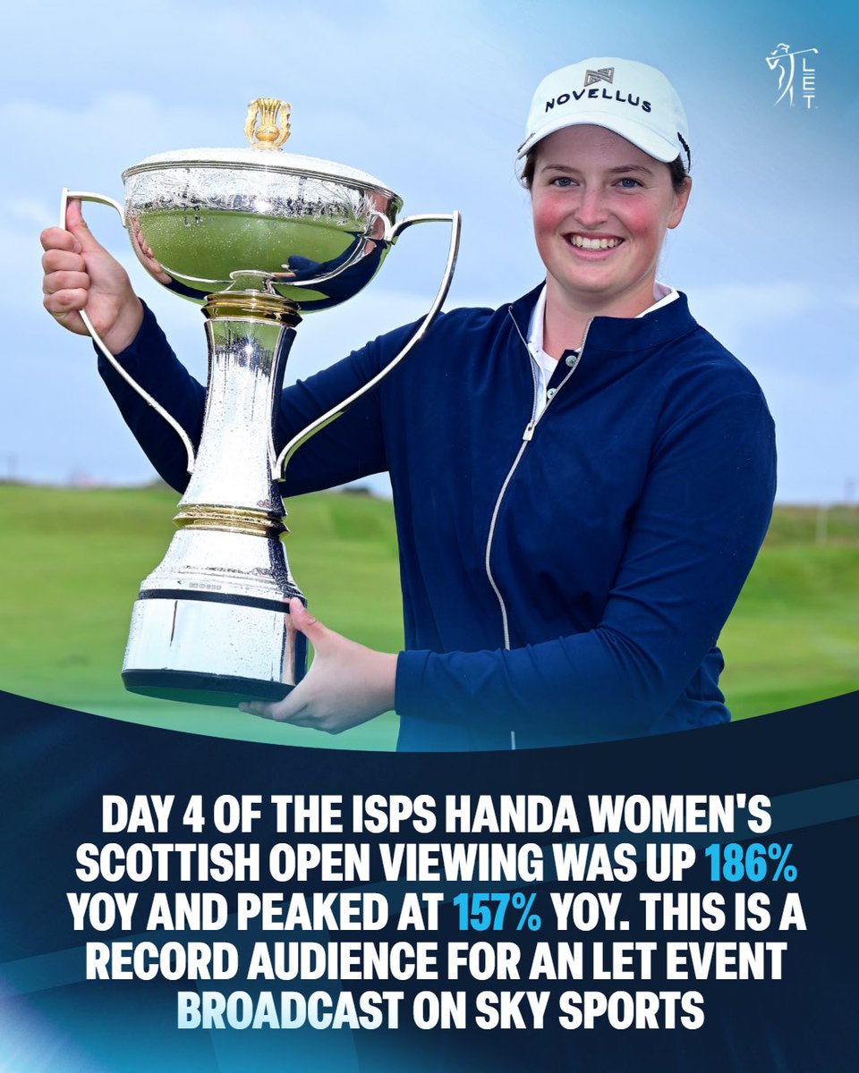 Ladies European Tour (@letgolf) on Twitter photo The LET achieved a record audience on <a href="/SkySports/">Sky Sports</a> during the ISPS HANDA Women's Scottish Open 📺
Women's golf is on the rise! The LET achieved a record audience on <a href="/SkySports/">Sky Sports</a> during the ISPS HANDA Women's Scottish Open 📺
Women's golf is on the rise!