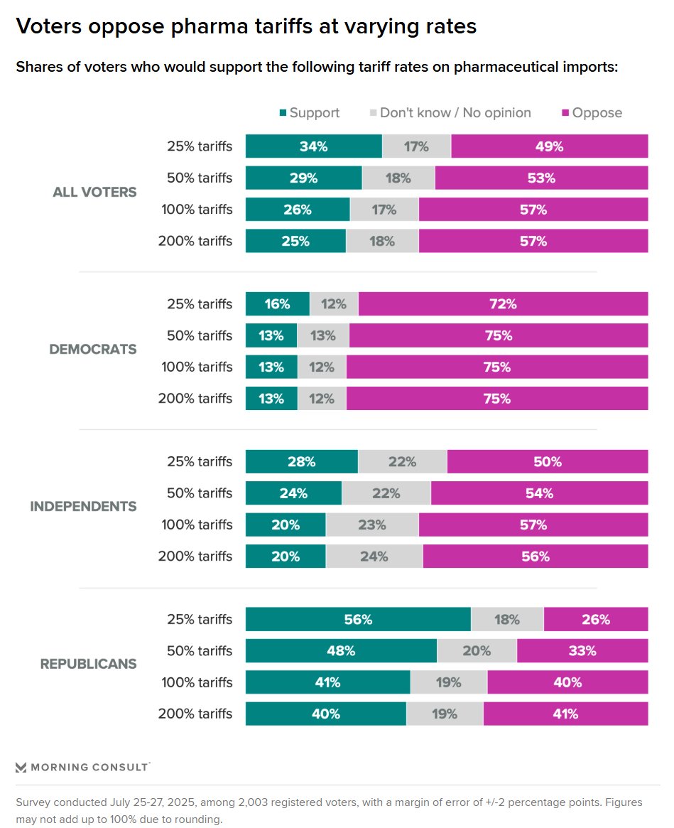Even Republican voters are split on high-rate pharma tariffs.

Full analysis here by our U.S. analyst <a href="/eyokley/">Eli Yokley</a>, who has been digging into our data on voters' views of various proposed reciprocal and sector-specific tariff packages in recent days: pro.morningconsult.com/analysis/trump…